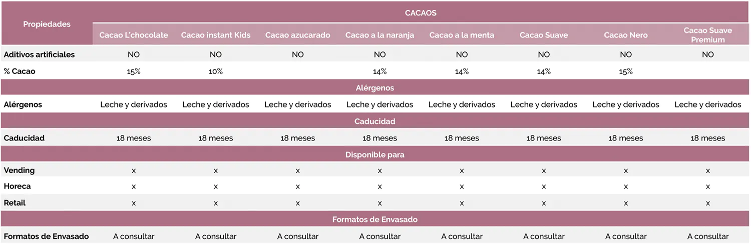 tabla productos cacao- Cacao L´chocolate- Cacao a la naranja - Cacao a la menta - Cacao suave - Cacao Nero - Cacao suave premium